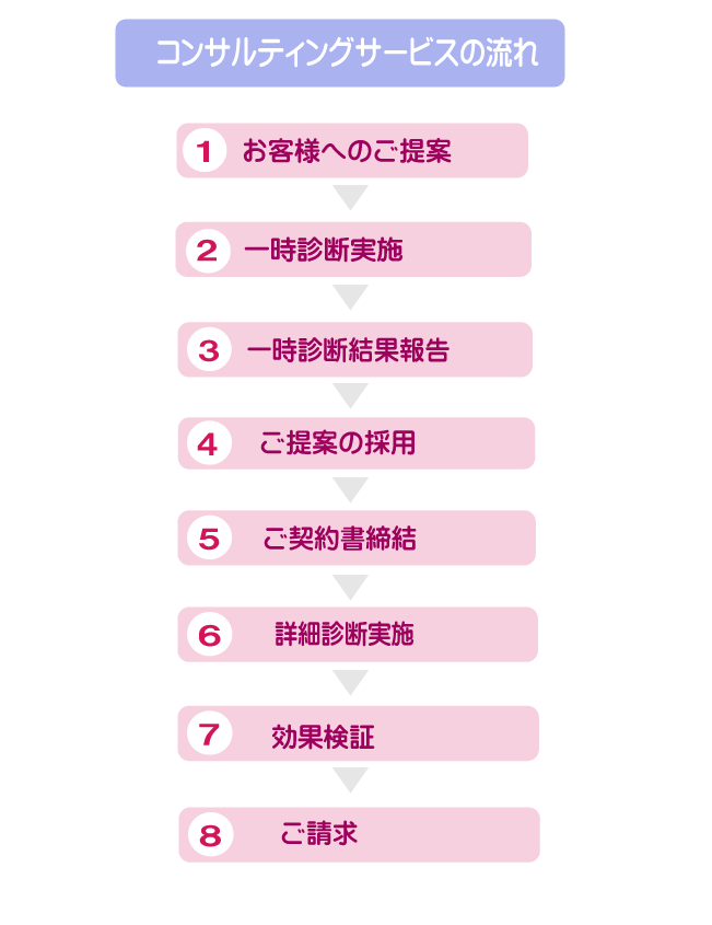 サービスの流れ